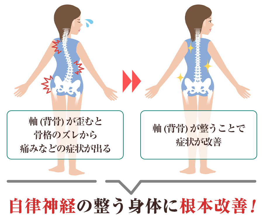 自律神経が整う身体へ